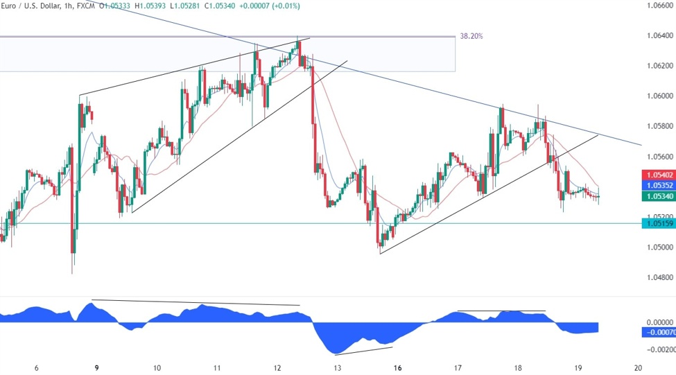 EURUSD Technical Analysis Back to the key support zone Forexlive